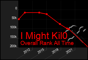 Total Graph of I Might Kil0