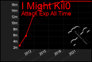 Total Graph of I Might Kil0