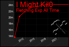 Total Graph of I Might Kil0