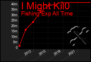 Total Graph of I Might Kil0