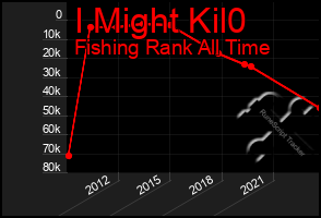Total Graph of I Might Kil0