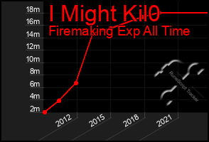 Total Graph of I Might Kil0