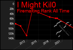 Total Graph of I Might Kil0