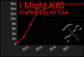 Total Graph of I Might Kil0