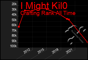 Total Graph of I Might Kil0