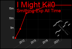 Total Graph of I Might Kil0
