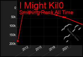 Total Graph of I Might Kil0