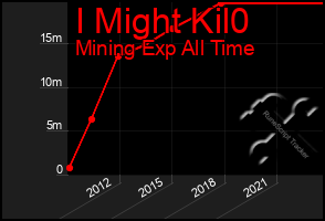 Total Graph of I Might Kil0