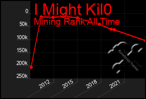 Total Graph of I Might Kil0
