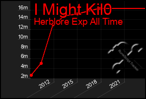 Total Graph of I Might Kil0