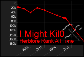 Total Graph of I Might Kil0