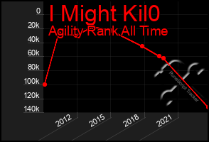 Total Graph of I Might Kil0
