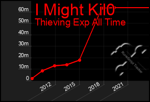 Total Graph of I Might Kil0