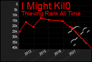 Total Graph of I Might Kil0