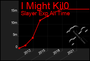 Total Graph of I Might Kil0