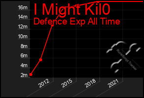 Total Graph of I Might Kil0