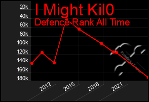 Total Graph of I Might Kil0