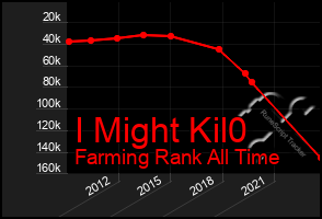 Total Graph of I Might Kil0
