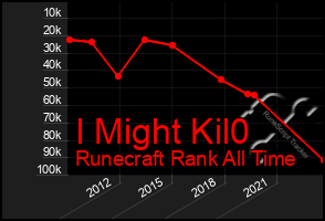 Total Graph of I Might Kil0