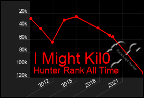 Total Graph of I Might Kil0
