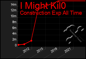 Total Graph of I Might Kil0