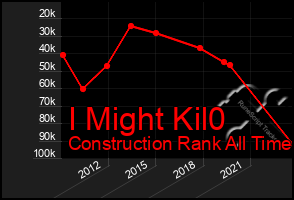 Total Graph of I Might Kil0