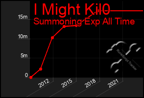 Total Graph of I Might Kil0