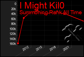 Total Graph of I Might Kil0