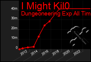 Total Graph of I Might Kil0