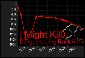Total Graph of I Might Kil0