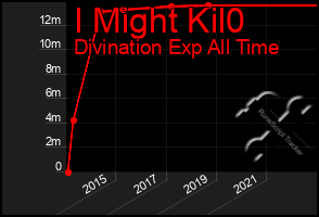 Total Graph of I Might Kil0