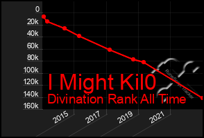 Total Graph of I Might Kil0