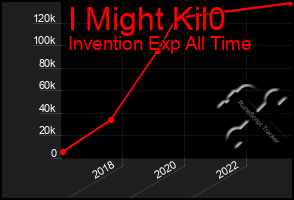 Total Graph of I Might Kil0