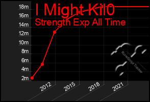 Total Graph of I Might Kil0