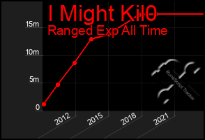 Total Graph of I Might Kil0