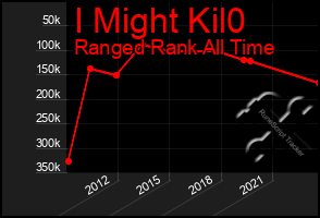 Total Graph of I Might Kil0