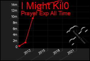 Total Graph of I Might Kil0