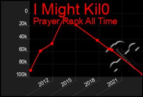 Total Graph of I Might Kil0