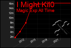 Total Graph of I Might Kil0