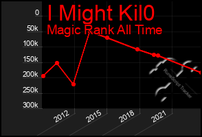 Total Graph of I Might Kil0