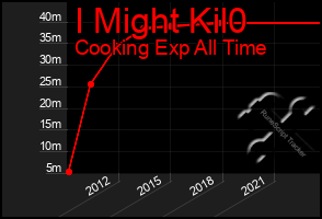 Total Graph of I Might Kil0