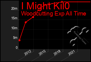 Total Graph of I Might Kil0