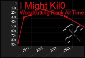 Total Graph of I Might Kil0