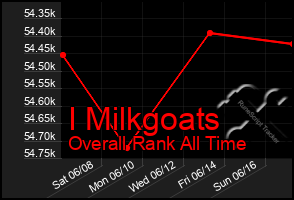 Total Graph of I Milkgoats