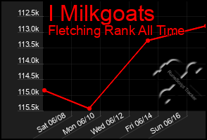 Total Graph of I Milkgoats