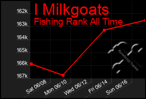 Total Graph of I Milkgoats