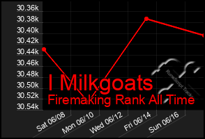 Total Graph of I Milkgoats