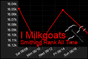 Total Graph of I Milkgoats