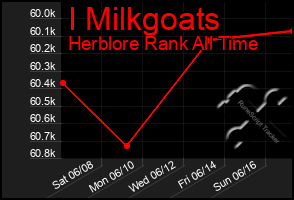 Total Graph of I Milkgoats