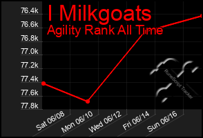 Total Graph of I Milkgoats